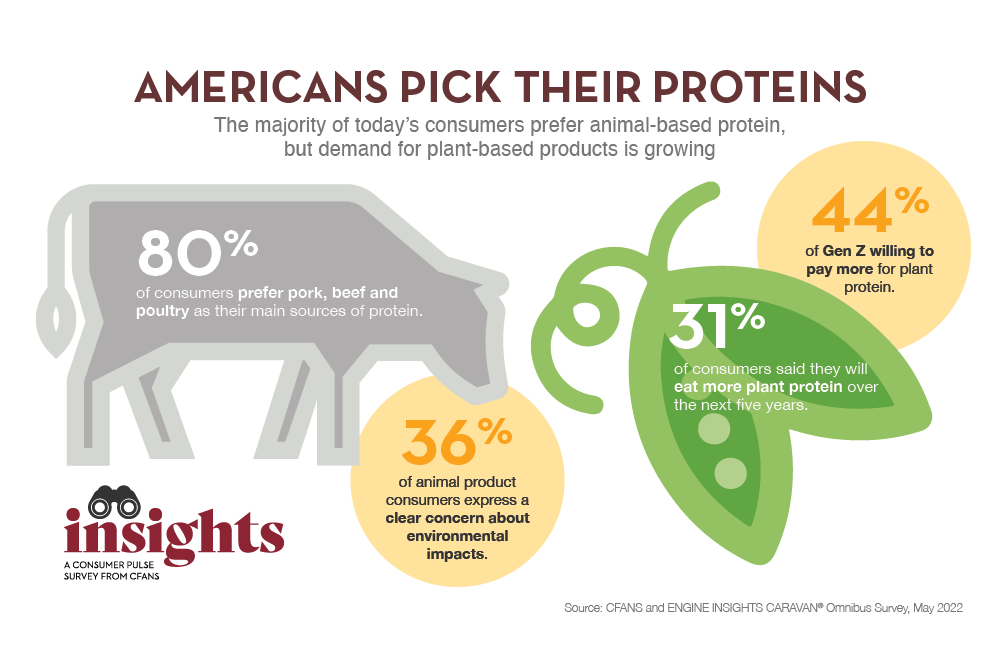 Americans pick their proteins graphic.