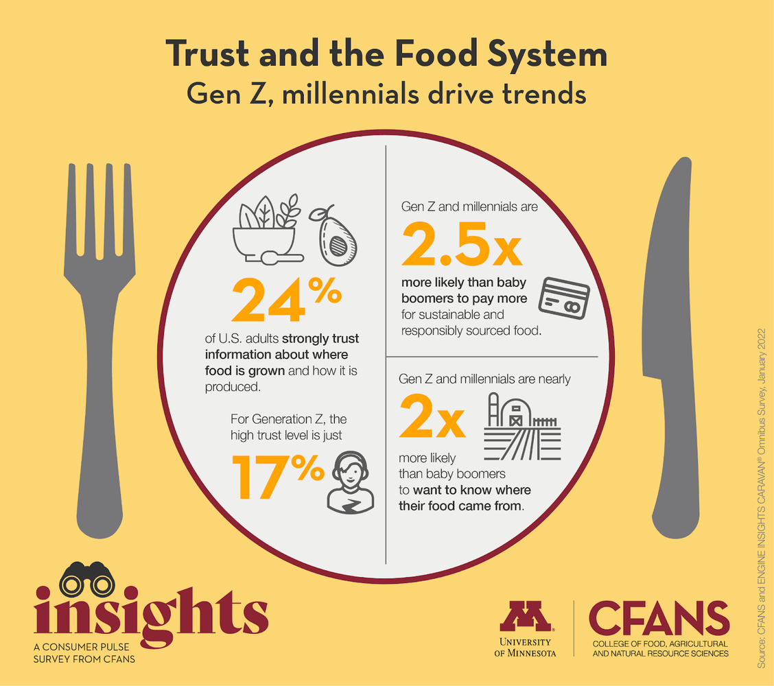 Trust and the food system graphic that outlines generational trends. 