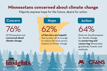 CFANS Insights climate survey graphic.